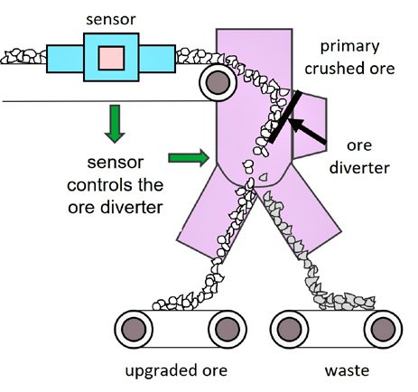 CSIRO - Bulk ore sorting Concept