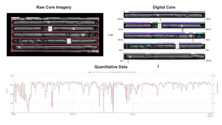 Diagram illustrating how the Datarock platform can extract valuable logging data automatically from core imagery.