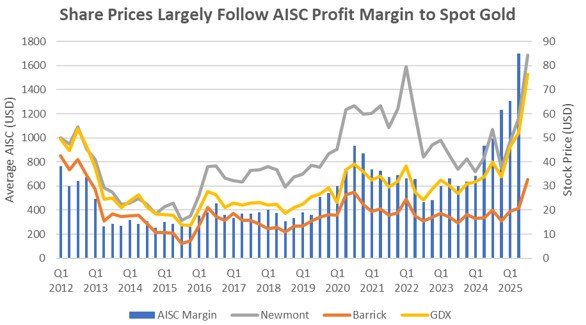 Shares Price Largely Follow AISC Profit Margin to Spot Gold