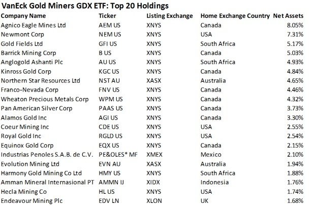 VanEck Gold Miners GDX ETF