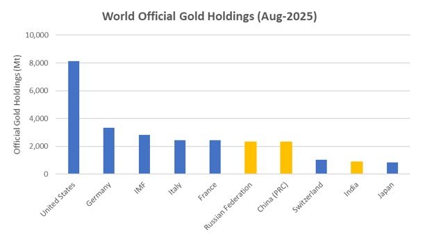 World Official Gold Holdings
