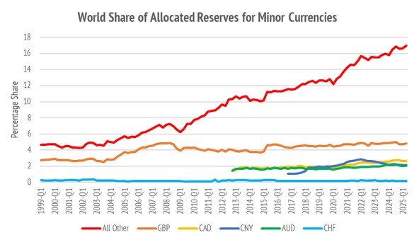 World Share of Allocated Reserves for Minor Currencies